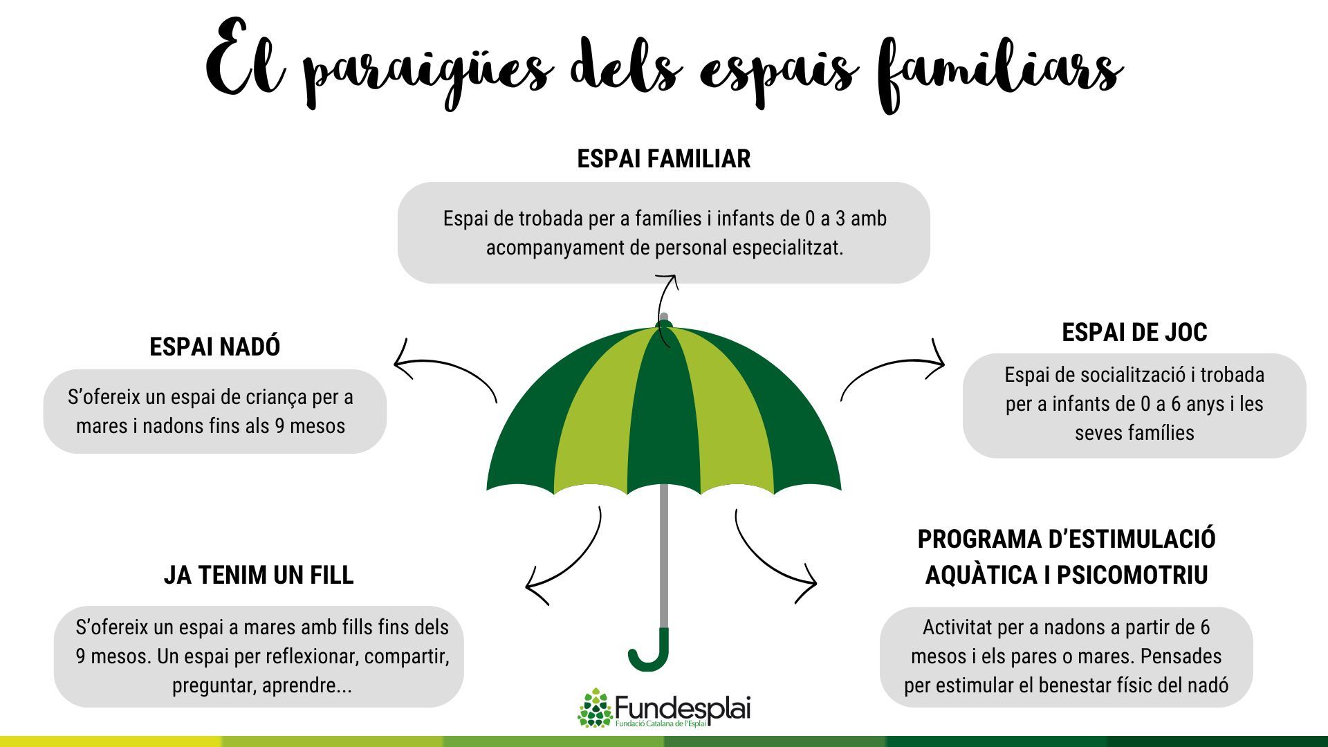 El paraigües dels espais familiars Fundesplai