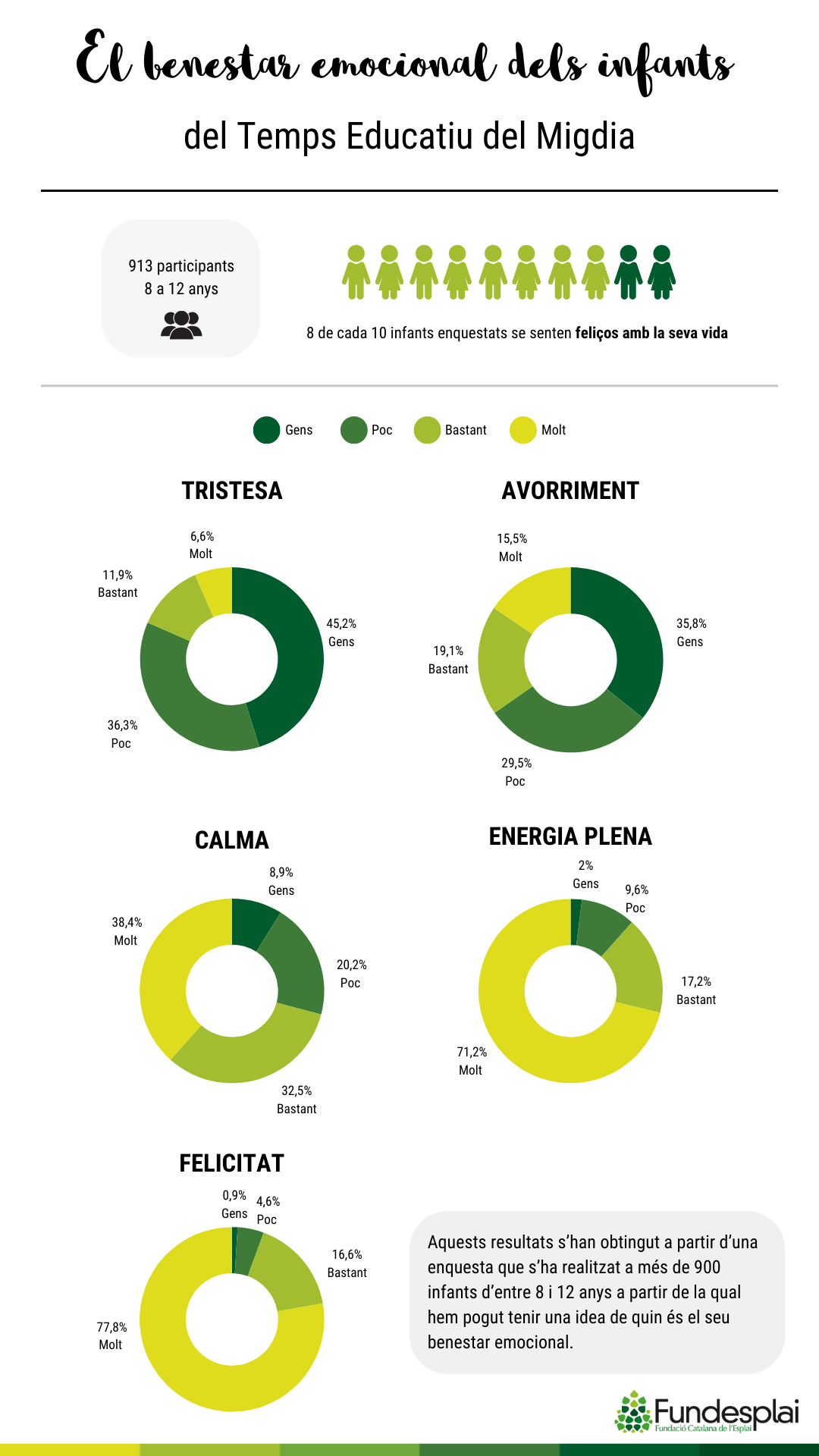 Dades benestar emocional Fundesplai