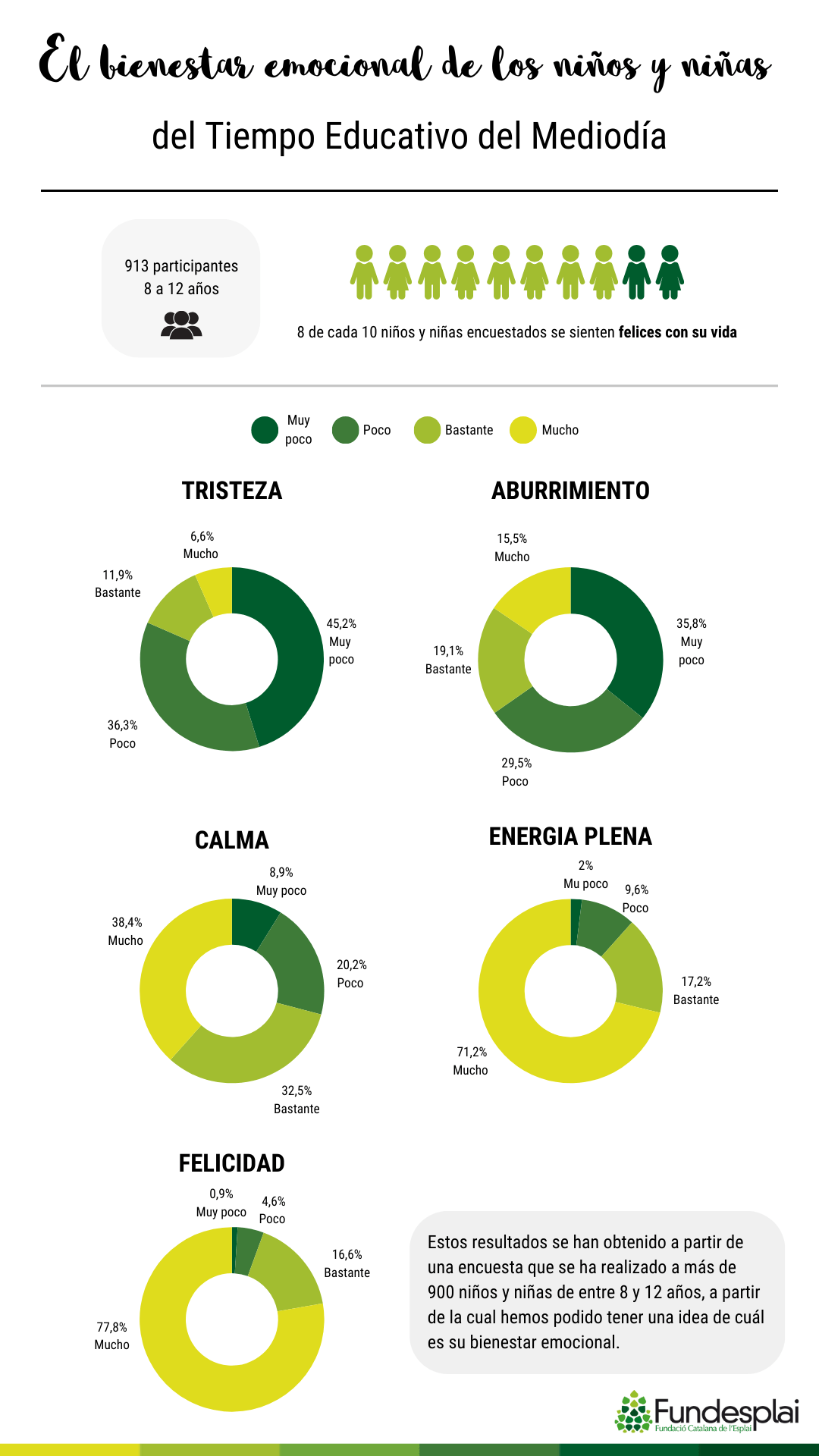 Datos bienestar emocional Fundesplai