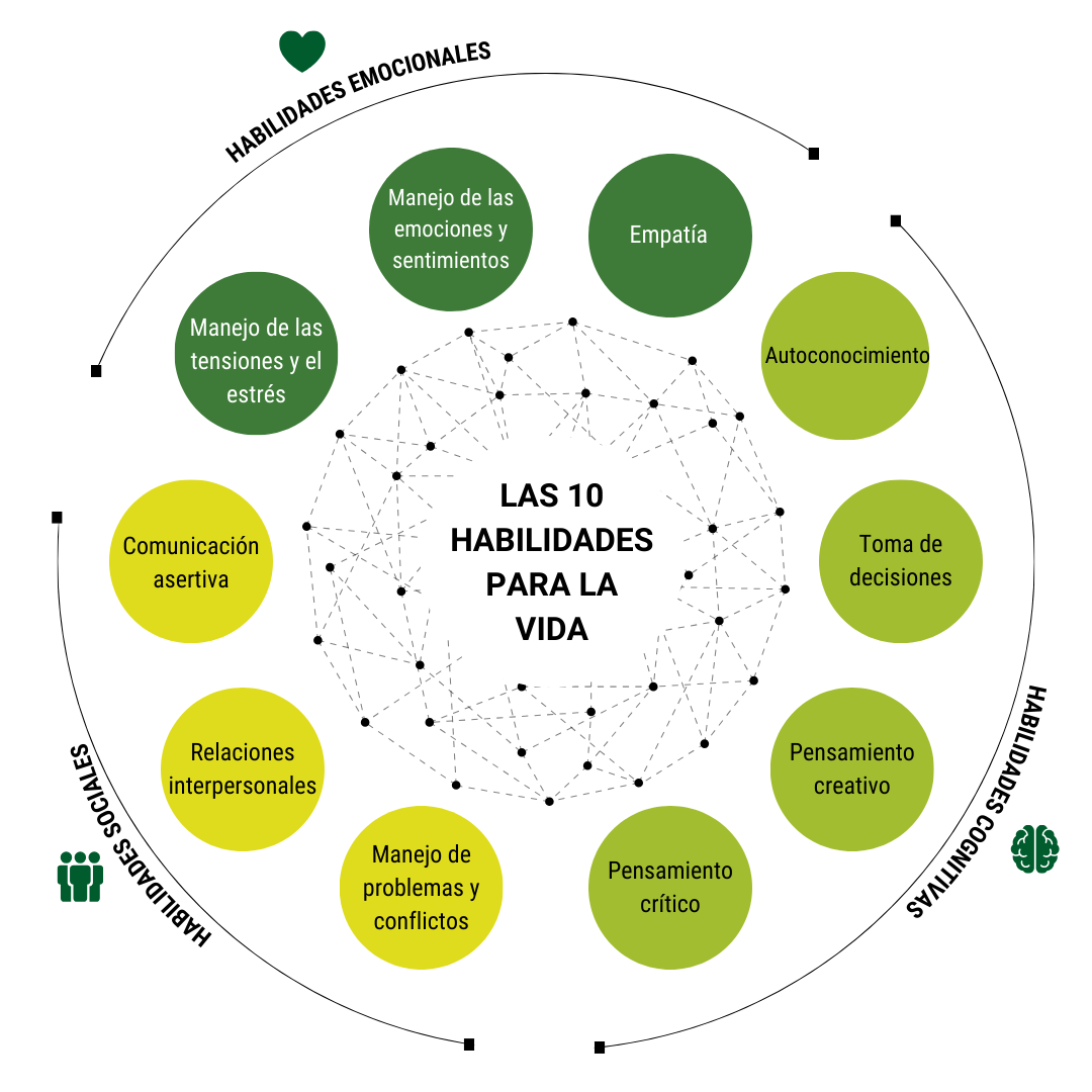 10 habilidades para la vida gráfico