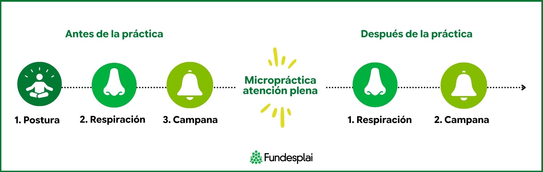 Infografía atención plena Castellano