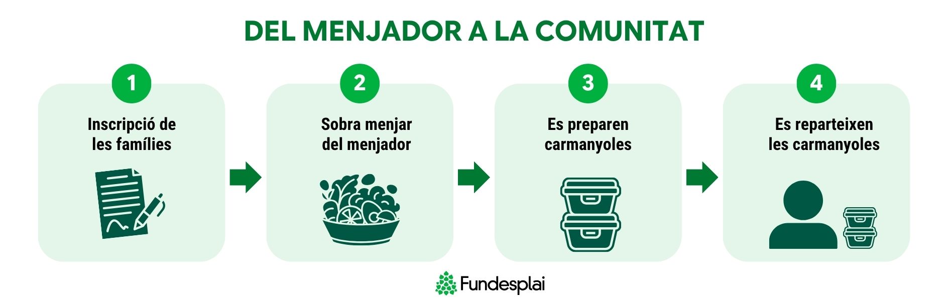 Aprofitament menjar escoles infografia del procés Fundesplai