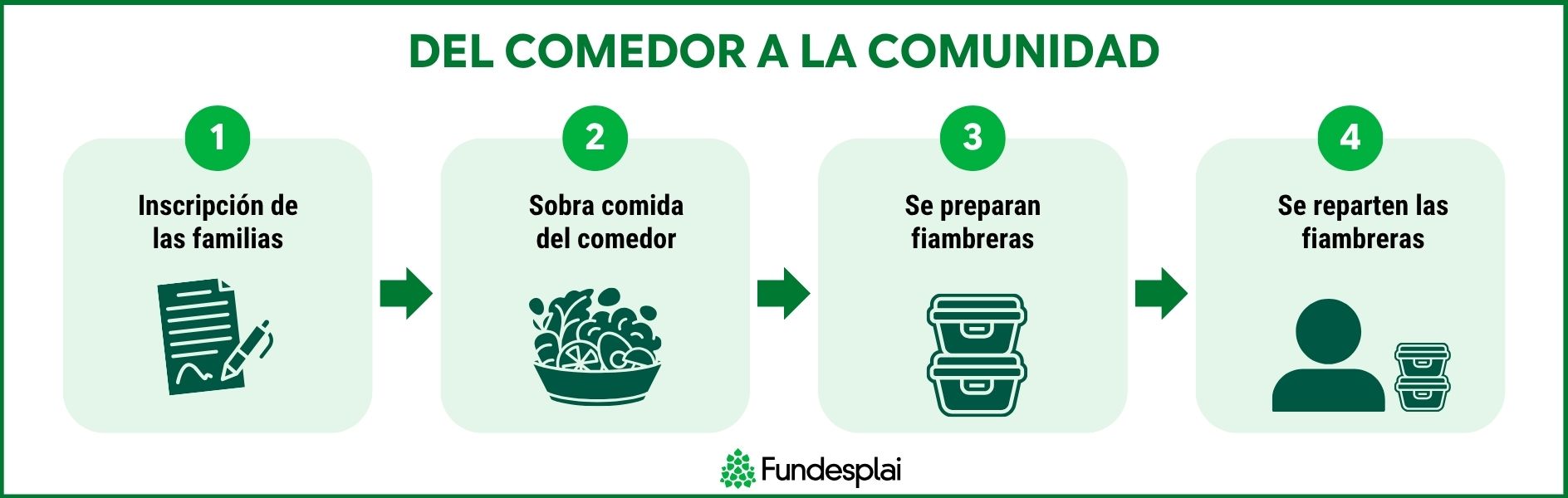 Infografia aprofitament menjar escoles castellà Fundesplai